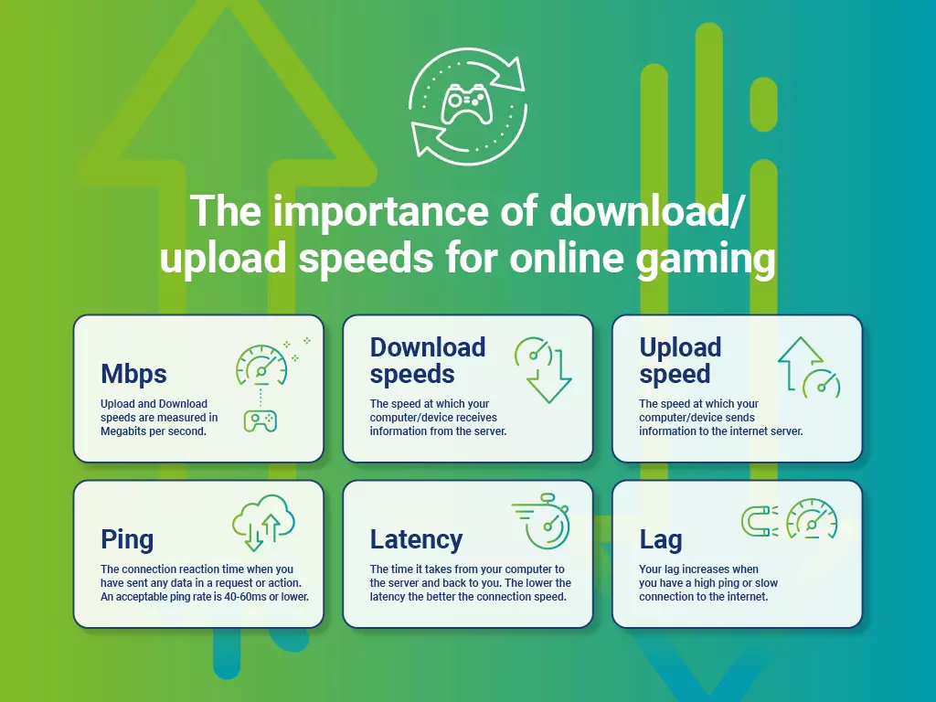 Illustration on the importance of upload and download speeds