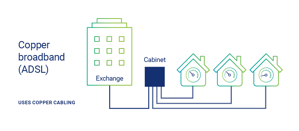 What’s the solution for your broadband needs? FTTC vs FTTP Fibre to the Cabinet (FTTC) connections / Fibre to the Premises (FTTP) connections