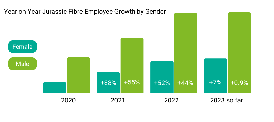 Graph showing the year on year Jurassic Fibre growth by gender