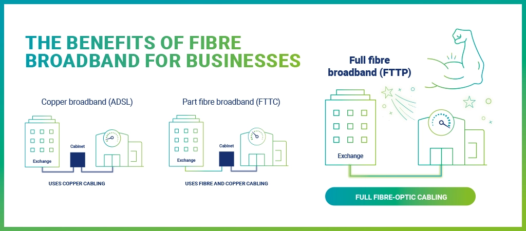 Illustration of the benefits of fibre broadband for businesses explaining copper (ADSL), part fibre (FTTC) and full fibre (FTTP)