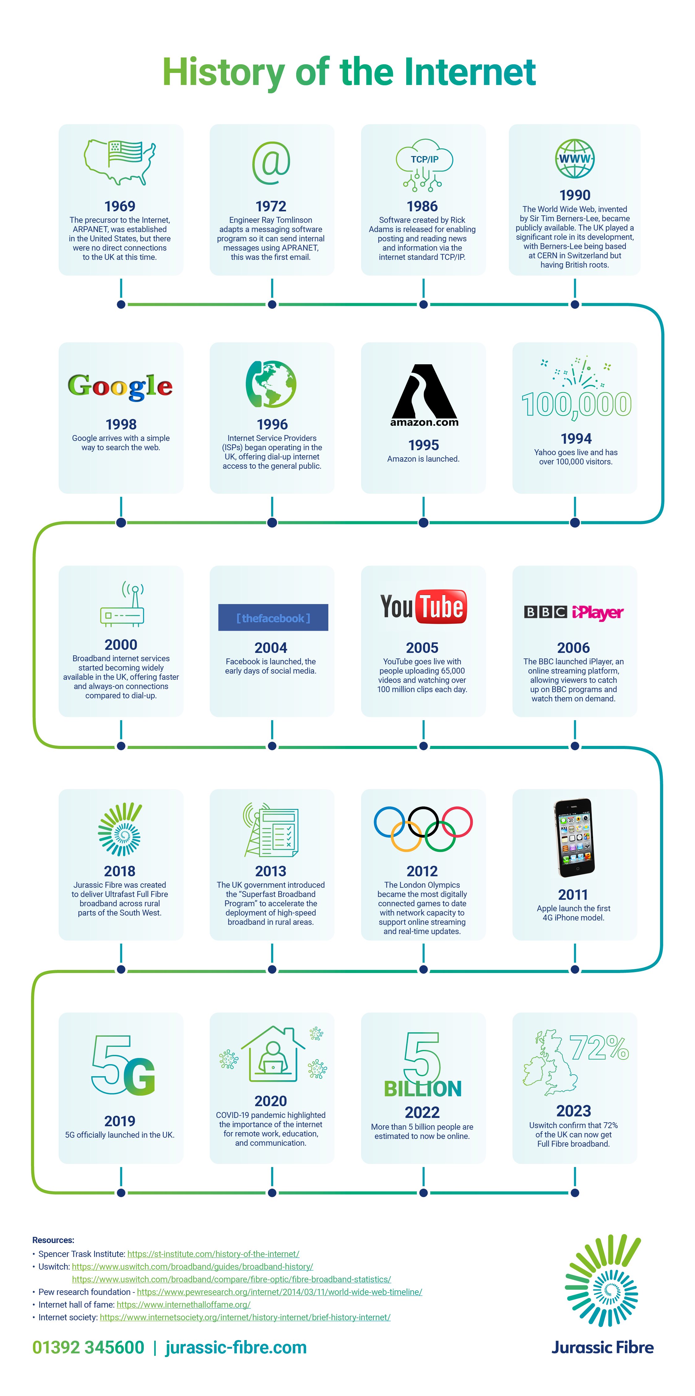 The history of the internet infographic